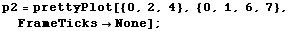 p2 = prettyPlot[{0, 2, 4}, {0, 1, 6, 7}, FrameTicksNone] ;