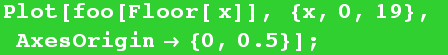 Plot[foo[Floor[ x]], {x, 0, 19}, AxesOrigin {0, 0.5}] ;